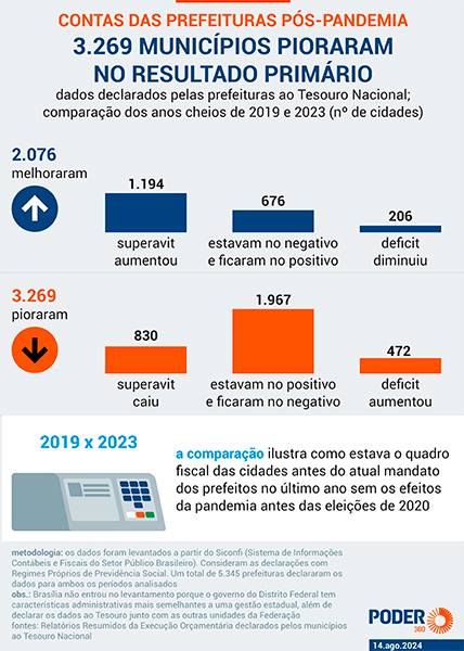 Reprodução/Poder 360 - Confira o infográfico - Foto: Reprodução/Poder 360