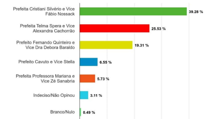 Divulgação - Cristiani Silvério (Republicanos) lidera corrida eleitoral a 2 dias da votação, segundo pesquisa  - FOTO: Divulgação