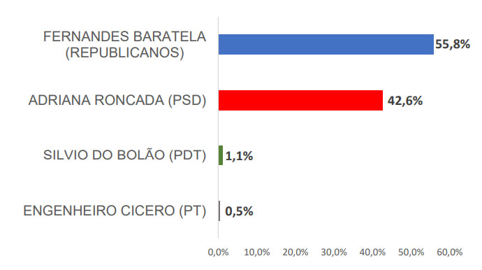 Divulgação - ELEIÇÕES 2024: Em Tarumã, pesquisa registrada mostra que Fernandes Baratela lidera intenções de votos com 55,8%