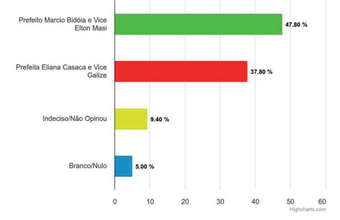 Divulgação - Pesquisa aponta que Márcio Bidóia lidera intenções de votos com 47,80% em Quatá - Foto: Divulgação