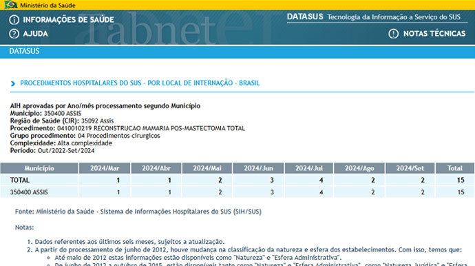 DATASUS/Ministério da Saúde - Procedimentos realizados no Hospital Regional de Assis nos últimos 24 meses - FOTO: DATASUS/Ministério da Saúde