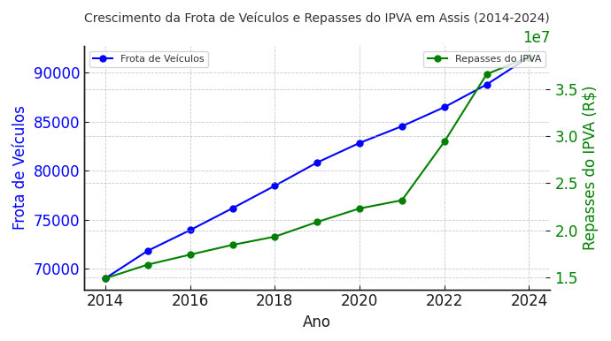 Portal AssisCity - Crédito: Portal AssisCity